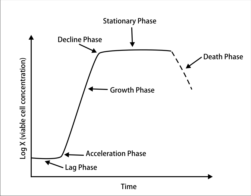 Familiarize with culture media-the growth and survival media of microorganisms 5 Diagram2
